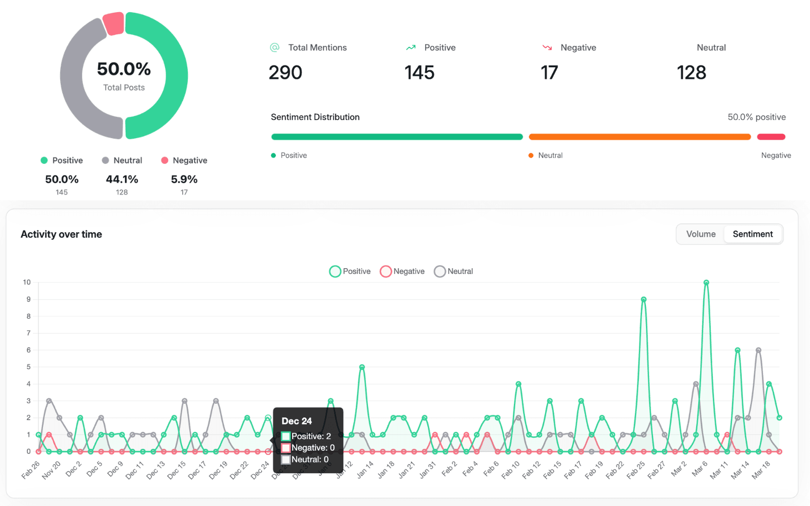Real-time sentiment tracking dashboard with live sentiment score, trend charts and language breakdown
