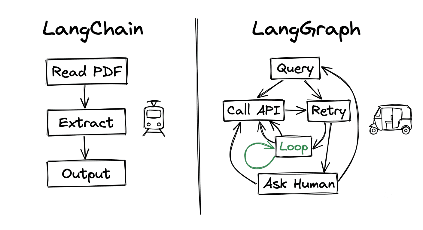 LangChain vs LangGraph: When to Use Which (With Examples)